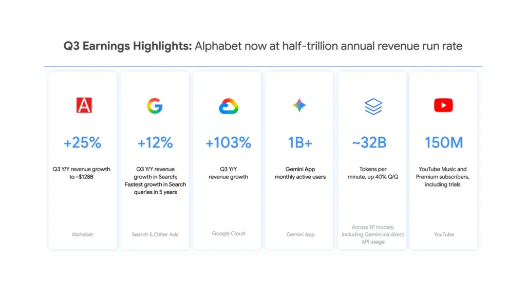 สรุปไฮไลต์ผลประกอบการ Alphabet ไตรมาส 3 ปี 2569