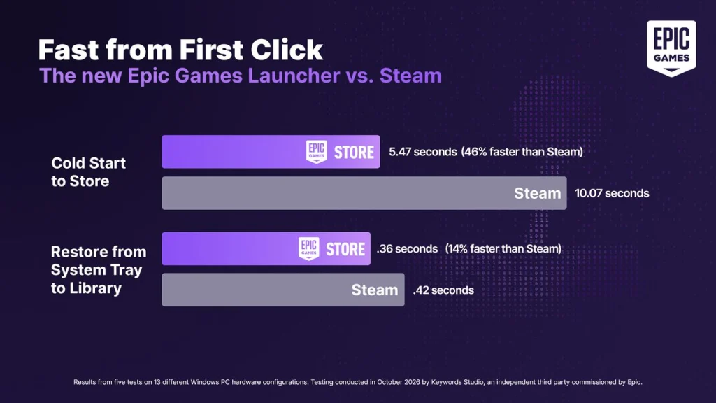 หน้าจอ Epic Games Launcher ใหม่ที่เน้นการเปิดใช้งานรวดเร็ว