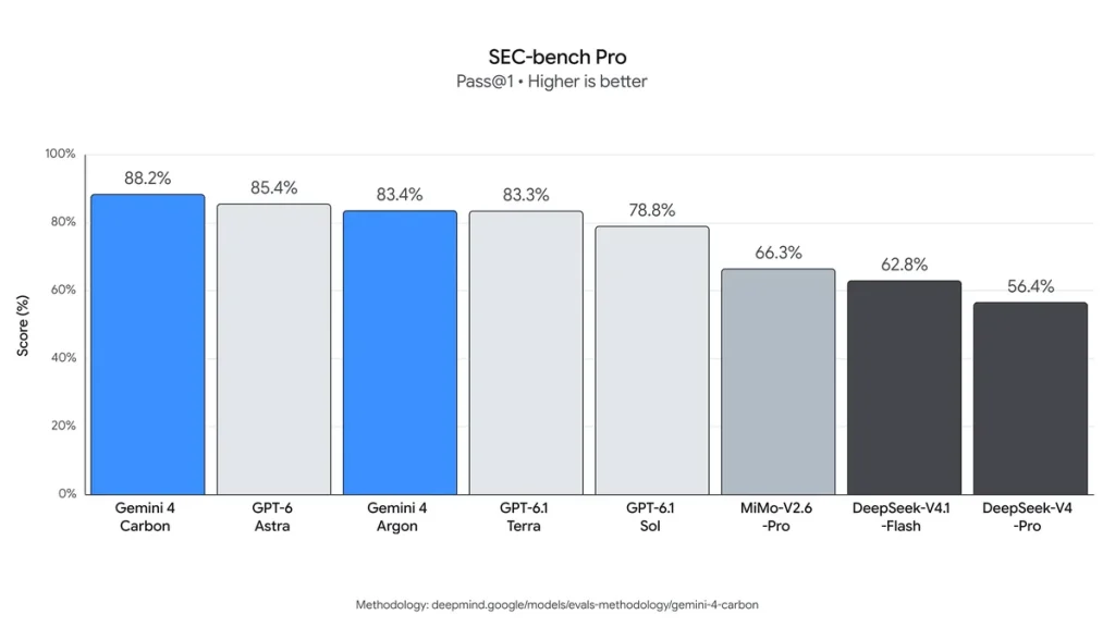 ผลทดสอบ SEC-bench Pro ของ Gemini 4 Carbon